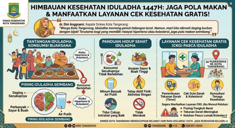 Konsumsi Daging Kurban Secukupnya, Dinkes Kota Tangerang Ajak Warga Pantau Kesehatan Lewat CKG
