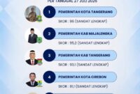 Pemkot Tangerang Raih Predikat Arsip Kepegawaian Sangat Lengkap Terbaik di Regional III BKN