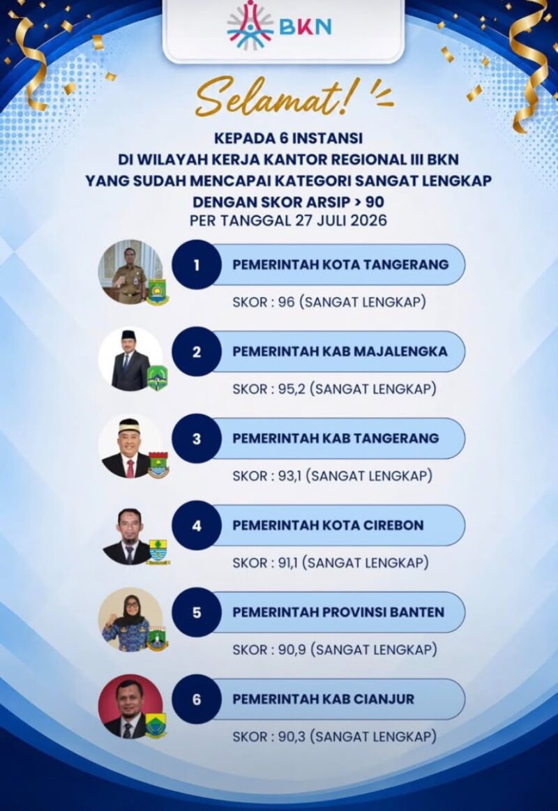 Pemkot Tangerang Raih Predikat Arsip Kepegawaian Sangat Lengkap Terbaik di Regional III BKN
